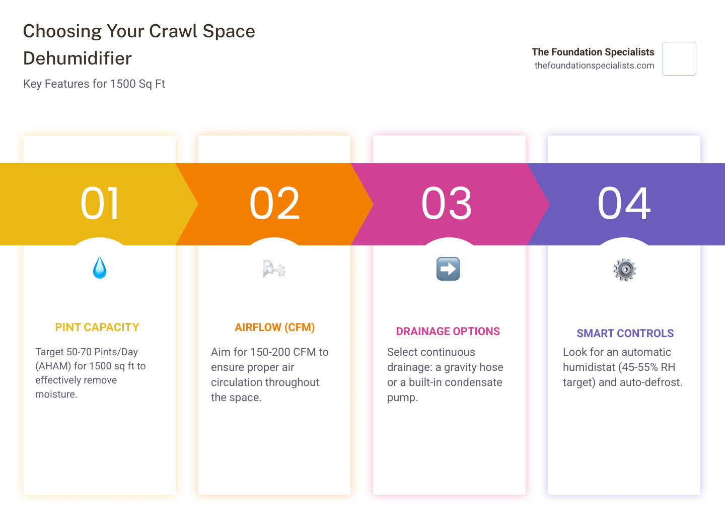 Infographic showing moisture capacity requirements, CFM ratings, drainage options, and key features comparison for selecting a crawl space dehumidifier for 1500 sq ft spaces, including ideal humidity targets of 45-55% and the relationship between coverage area and pint capacity - crawl space dehumidifier 1500 sq ft infographic pillar-4-steps
