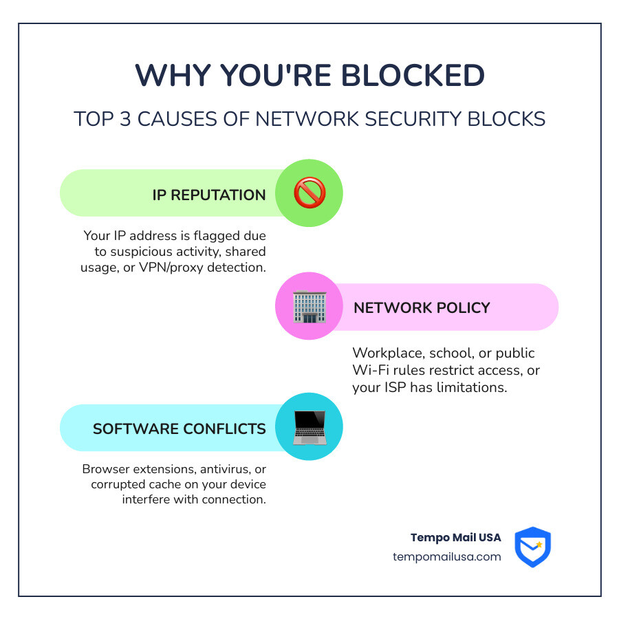 infographic showing three main causes of network security blocks: IP Reputation (shared or flagged IP addresses), Network Policy (workplace, school, or public Wi-Fi restrictions), and Software Conflicts (browser extensions, antivirus, or corrupted cache) - you've been blocked by network security. infographic infographic-line-3-steps-colors