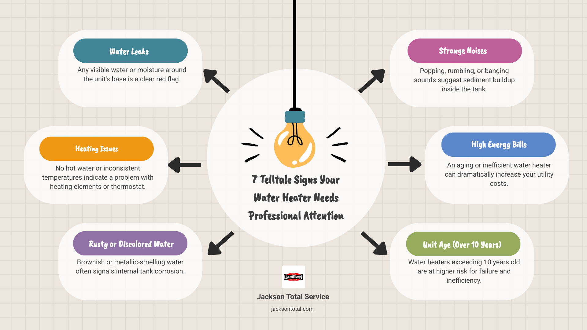 infographic showing 7 common signs your water heater needs professional repair including water leaks, no hot water, inconsistent temperature, rusty water, strange noises, high energy bills, and age over 10 years - professional water heater repair in north naples, fl infographic brainstorm-6-items infographic showing 7 common signs your water heater needs professional repair including water leaks, no hot water, inconsistent temperature, rusty water, strange noises, high energy bills, and age over 10 years - professional water heater repair in north naples, fl infographic brainstorm-6-items