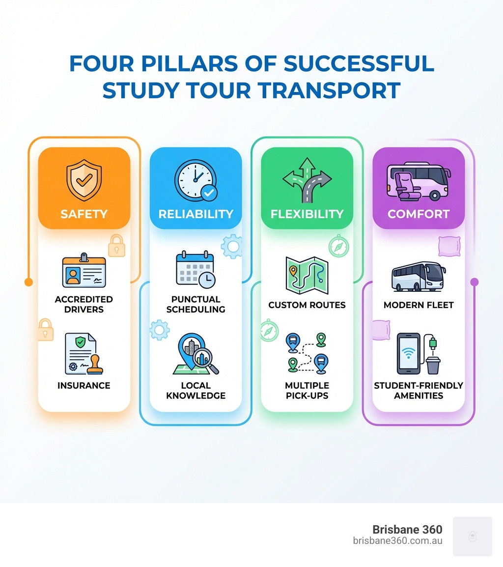 Infographic showing four pillars of successful study tour transport: Safety with accredited drivers and insurance, Reliability with punctual scheduling and local knowledge, Flexibility with custom routes and multiple pick-ups, and Comfort with modern fleet and student-friendly amenities - International Study Tours infographic 