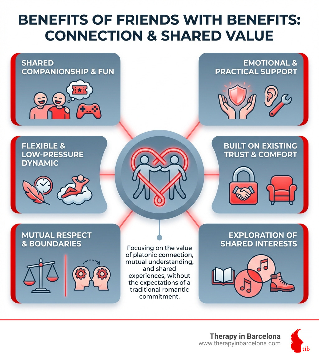 Infographic detailing the benefits of Friends with Benefits relationships, including sexual satisfaction, emotional independence, convenience, safe exploration, and avoiding dating complexities. - benefits of friends with benefits infographic 