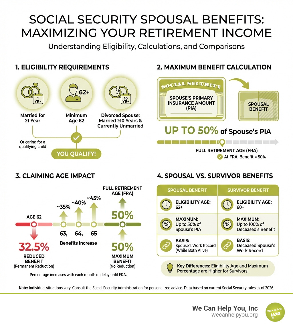 Infographic showing Social Security spousal benefits eligibility requirements, maximum benefit calculation of 50% of spouse's primary insurance amount at full retirement age, claiming age impact with percentages from 32.5% at age 62 to 50% at full retirement age, and comparison of spousal benefits versus survivor benefits with key differences in eligibility age and maximum percentages - Social Security spousal benefits infographic 
