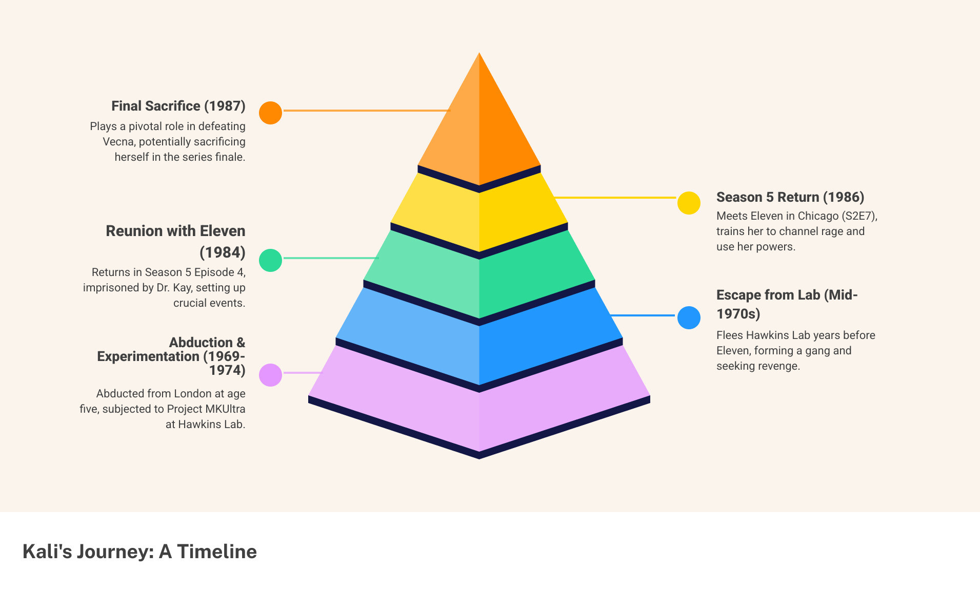Infographic showing Kali's timeline: 1969 abduction from London, 1969-1974 experimentation at Hawkins Lab, mid-1970s escape, 1984 reunion with Eleven in Chicago Season 2 Episode 7, 1986 return in Season 5 Episode 4 imprisoned by Dr. Kay, 1987 final sacrifice in series finale - kali stranger things infographic pyramid-hierarchy-5-steps Infographic showing Kali's timeline: 1969 abduction from London, 1969-1974 experimentation at Hawkins Lab, mid-1970s escape, 1984 reunion with Eleven in Chicago Season 2 Episode 7, 1986 return in Season 5 Episode 4 imprisoned by Dr. Kay, 1987 final sacrifice in series finale - kali stranger things infographic pyramid-hierarchy-5-steps