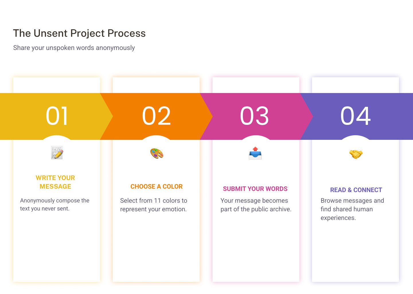 infographic showing the unsent project process: step 1 write your unsent message anonymously, step 2 select one of 11 colors representing your emotion, step 3 submit to become part of the public archive that others can search and read - unsent project infographic pillar-4-steps