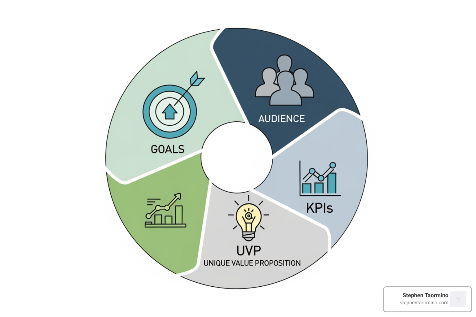 circular diagram showing Goals, Audience, UVP, KPIs - marketing strategy for a digital agency