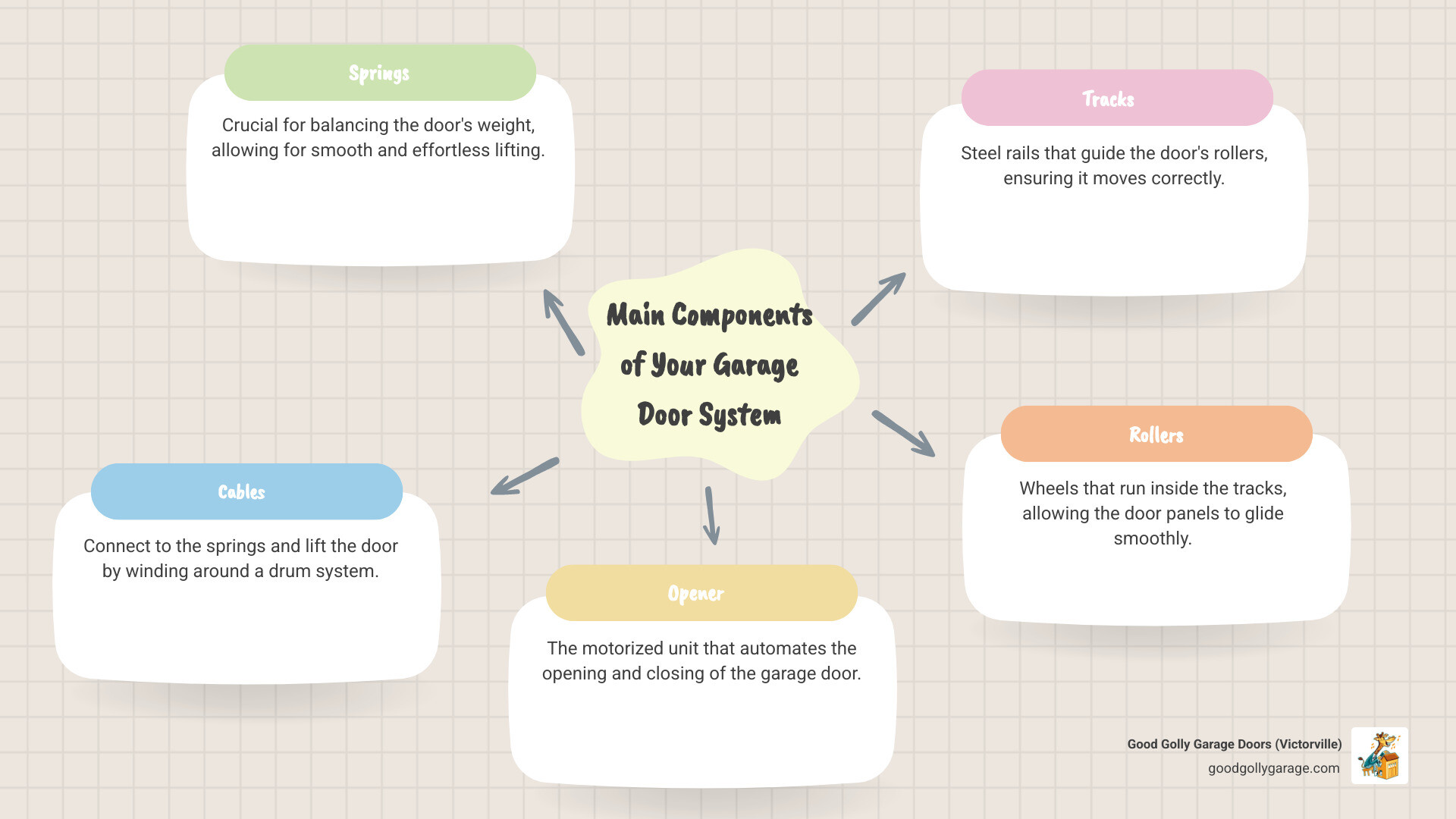 Infographic showing the anatomy of a garage door system including torsion springs mounted on a shaft above the door, lift cables running along both sides, a motorized opener unit mounted to the ceiling, horizontal tracks guiding the door, rollers within the tracks, safety sensors at the base, and door panels with weather stripping, all labeled to help homeowners understand what components commonly require repair - Broken Garage Door Repair in Apple Valley CA infographic mindmap-5-items