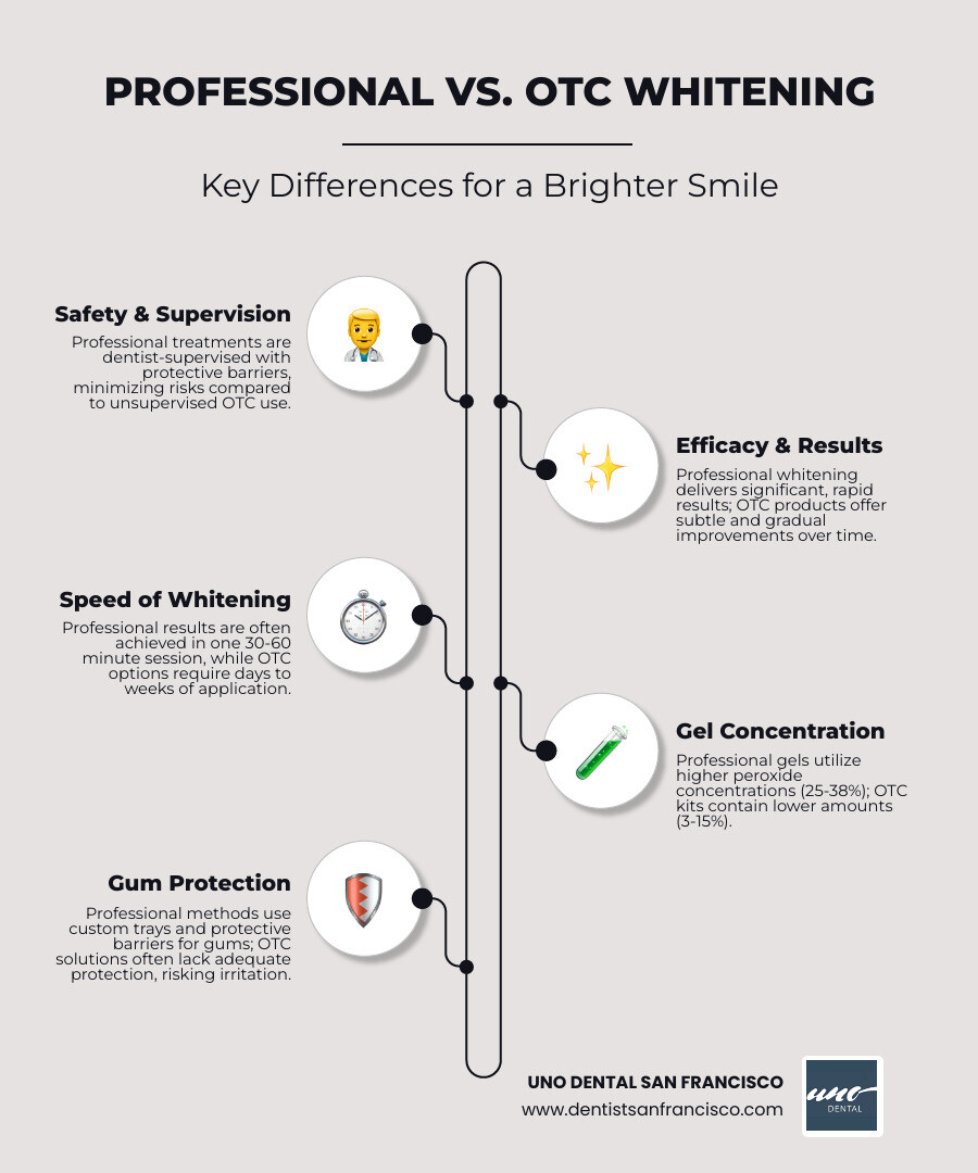 Infographic comparing professional and OTC teeth whitening methods, highlighting differences in safety, efficacy, and supervision - does professional whitening damage teeth infographic infographic-line-5-steps-elegant_beige Infographic comparing professional and OTC teeth whitening methods, highlighting differences in safety, efficacy, and supervision - does professional whitening damage teeth infographic infographic-line-5-steps-elegant_beige