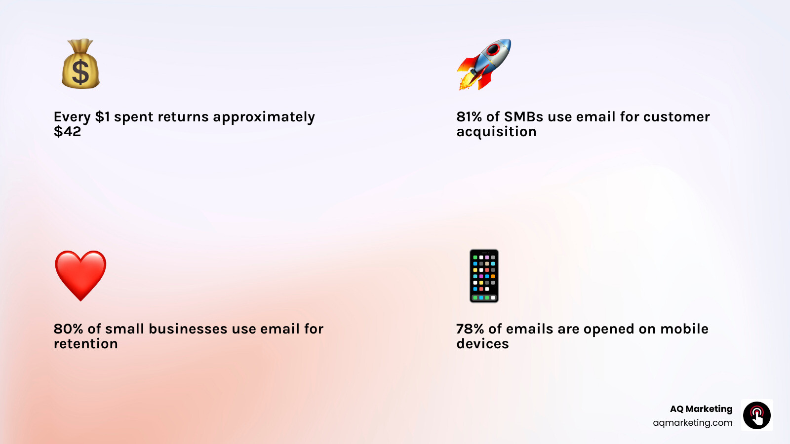 Infographic showing email marketing benefits for small businesses: $42 ROI per $1 spent, 81% of SMBs use email for customer acquisition, 80% use it for retention, 99% of consumers check email daily, automated emails have 70.5% higher open rates and 152% higher click-through rates than standard messages, 78% of emails opened on mobile devices - effective email marketing for small businesses on a budget infographic 4_facts_emoji_light-gradient Infographic showing email marketing benefits for small businesses: $42 ROI per $1 spent, 81% of SMBs use email for customer acquisition, 80% use it for retention, 99% of consumers check email daily, automated emails have 70.5% higher open rates and 152% higher click-through rates than standard messages, 78% of emails opened on mobile devices - effective email marketing for small businesses on a budget infographic 4_facts_emoji_light-gradient