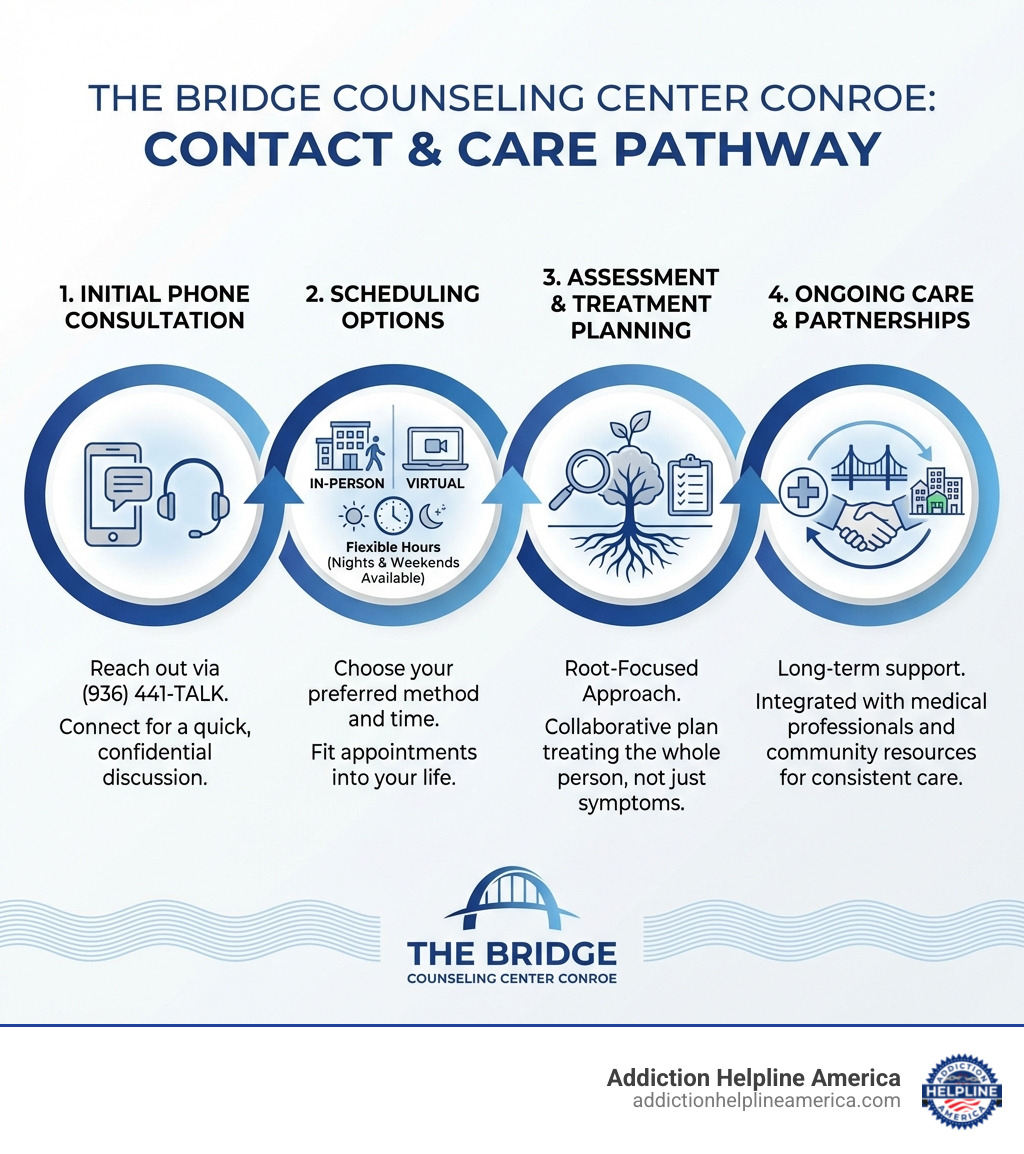 Infographic showing the step-by-step process for contacting The Bridge Counseling Center Conroe, including initial phone consultation, scheduling options for in-person or virtual appointments during flexible hours, assessment and treatment planning with root-focused approach, and ongoing care with medical and community partnerships - the bridge counseling center conroe infographic Infographic showing the step-by-step process for contacting The Bridge Counseling Center Conroe, including initial phone consultation, scheduling options for in-person or virtual appointments during flexible hours, assessment and treatment planning with root-focused approach, and ongoing care with medical and community partnerships - the bridge counseling center conroe infographic