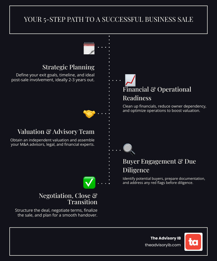 infographic showing the 10-step business sale preparation timeline from initial planning through financial cleanup, operational improvements, valuation, buyer identification, due diligence, negotiation, closing, and transition - prepare to sell my business infographic infographic-line-5-steps-dark
