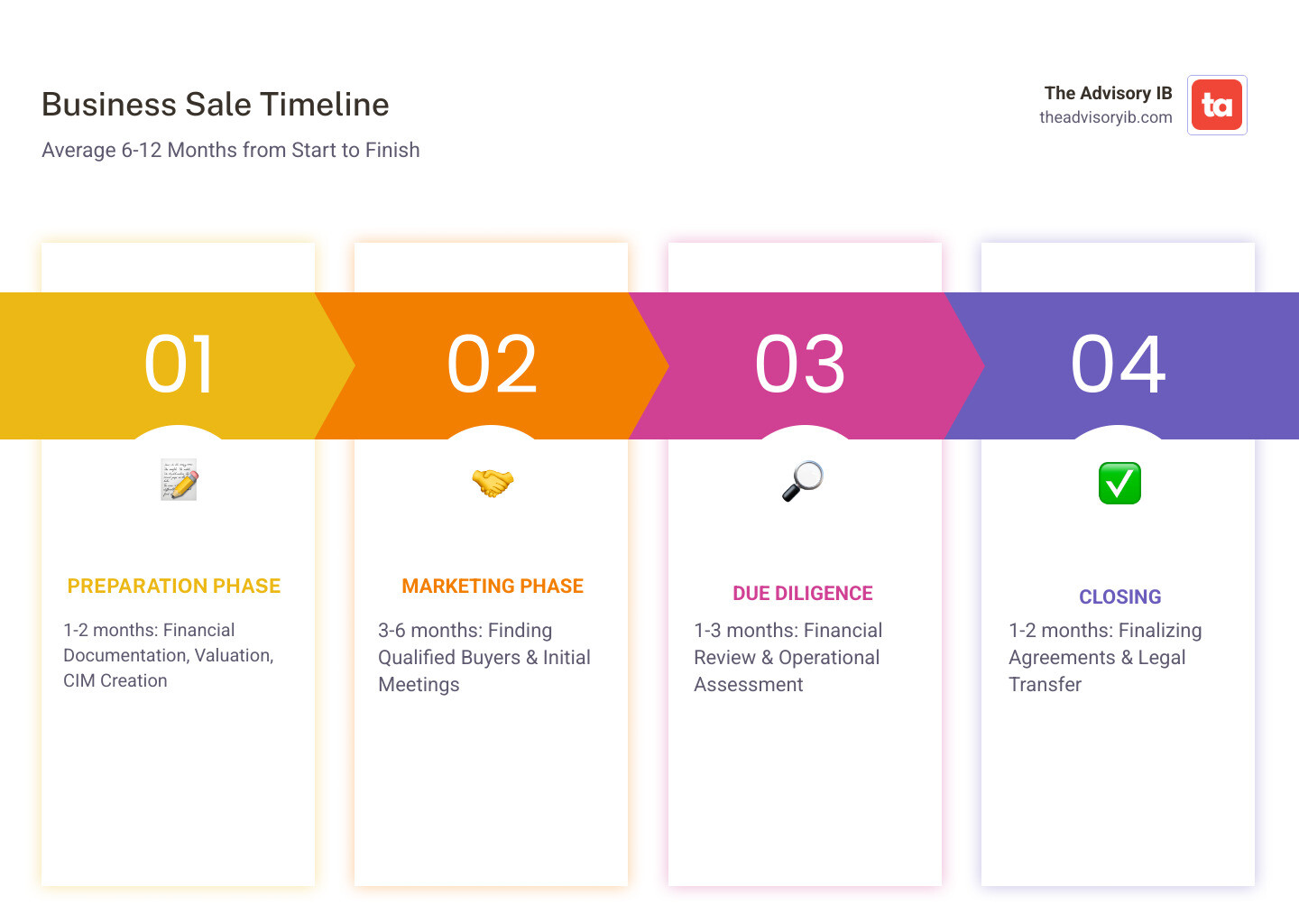 Infographic showing the four phases of business sale timeline: Preparation (1-2 months) including financial documentation and valuation, Marketing (3-6 months) with buyer identification and NDAs, Due Diligence (1-3 months) featuring financial review and operational assessment, and Closing (1-2 months) with final agreements and transfer, totaling 6-12 months on average - how long does it take to sell a business infographic pillar-4-steps