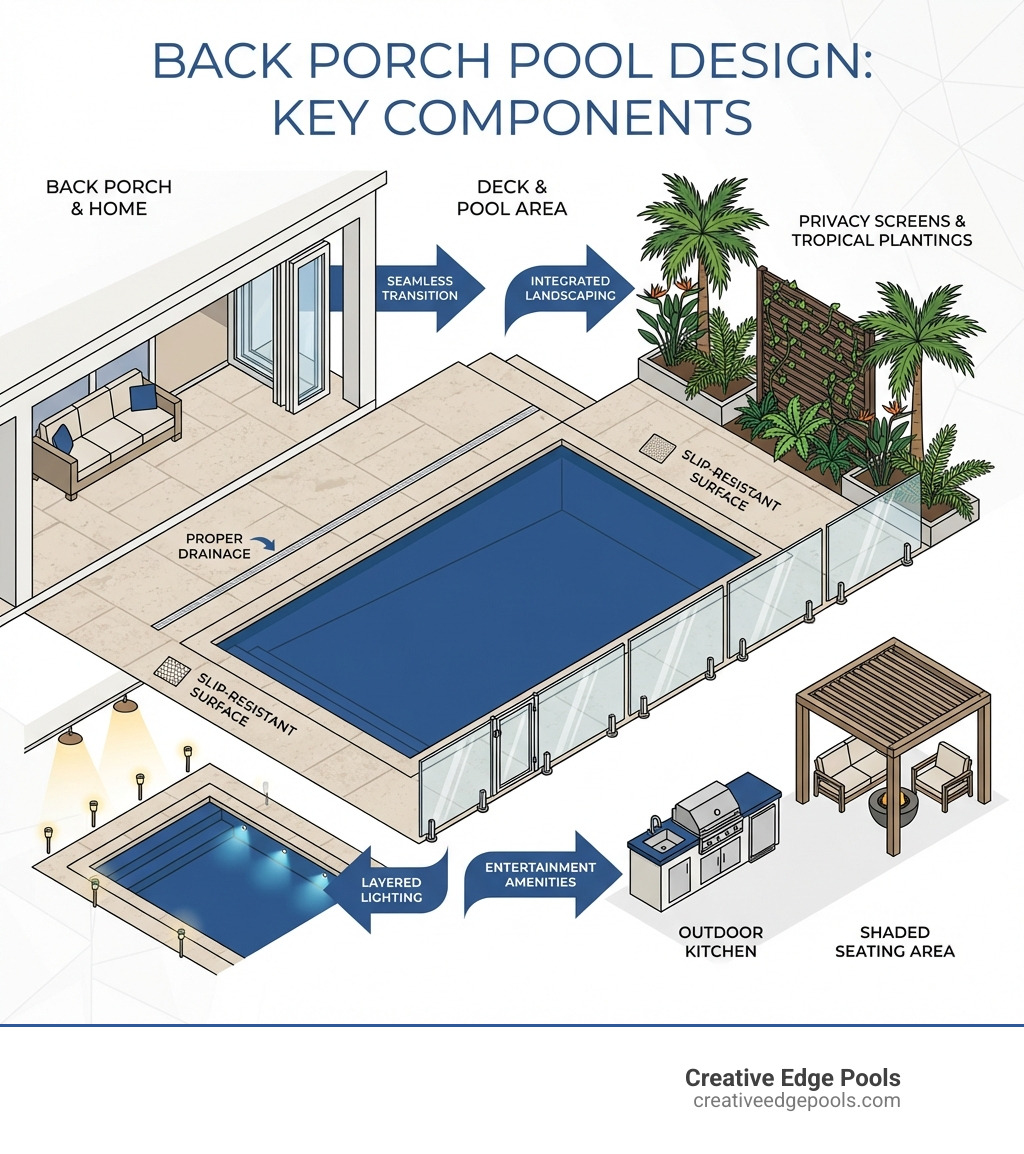 Infographic showing the key components of back porch pool design: seamless porch-to-deck transition with matching materials, proper drainage and safety features including slip-resistant surfaces and fencing, integrated landscaping with privacy screens and tropical plantings, layered lighting from LED pool lights to landscape fixtures, and entertainment amenities like outdoor kitchens and shaded seating areas - back porch pool ideas infographic 