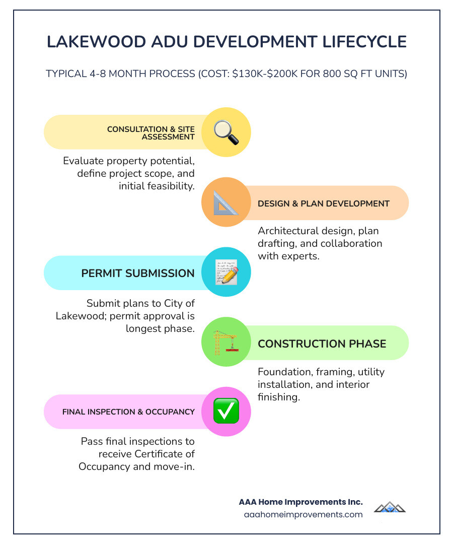 Infographic showing the ADU development lifecycle in Lakewood: 1) Initial Consultation and Site Assessment, 2) Design and Plan Development with architect collaboration, 3) Permit Submission to City of Lakewood (Planning and Building & Safety review), 4) Construction Phase including foundation, framing, utilities, and interior finishing, 5) Final Inspection and Certificate of Occupancy, 6) Move-in Ready. Timeline shows typical 4-8 month duration with permit approval as longest phase. Cost range $130,000-$200,000 for detached units up to 800 sq ft. - ADU builder Lakewood infographic infographic-line-5-steps-colors Infographic showing the ADU development lifecycle in Lakewood: 1) Initial Consultation and Site Assessment, 2) Design and Plan Development with architect collaboration, 3) Permit Submission to City of Lakewood (Planning and Building & Safety review), 4) Construction Phase including foundation, framing, utilities, and interior finishing, 5) Final Inspection and Certificate of Occupancy, 6) Move-in Ready. Timeline shows typical 4-8 month duration with permit approval as longest phase. Cost range $130,000-$200,000 for detached units up to 800 sq ft. - ADU builder Lakewood infographic infographic-line-5-steps-colors
