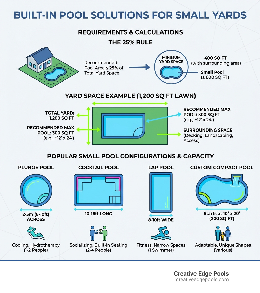 infographic showing pool size requirements, yard space calculations, and popular small pool configurations with dimensions and capacity for different yard sizes - built in pools for small yards infographic 