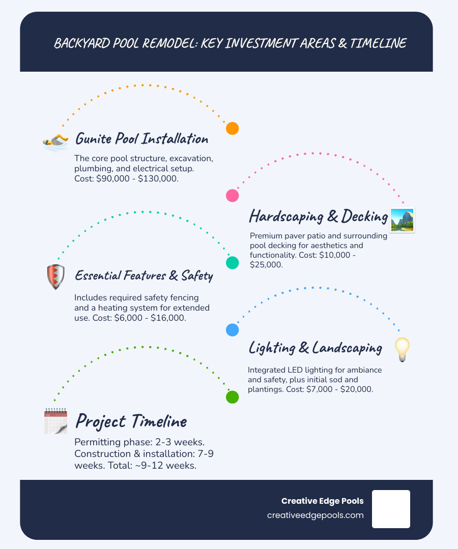 infographic showing complete backyard pool remodel cost breakdown including pool installation $90,000-$130,000, premium paver patio $10,000-$25,000, safety fencing $3,000-$8,000, heating system $3,000-$8,000, LED lighting $2,000-$5,000, and landscaping $5,000-$15,000 with timeline showing 2-3 weeks for permits and 7-9 weeks for construction - backyard remodel with pool cost infographic infographic-line-5-steps-blues-accent_colors