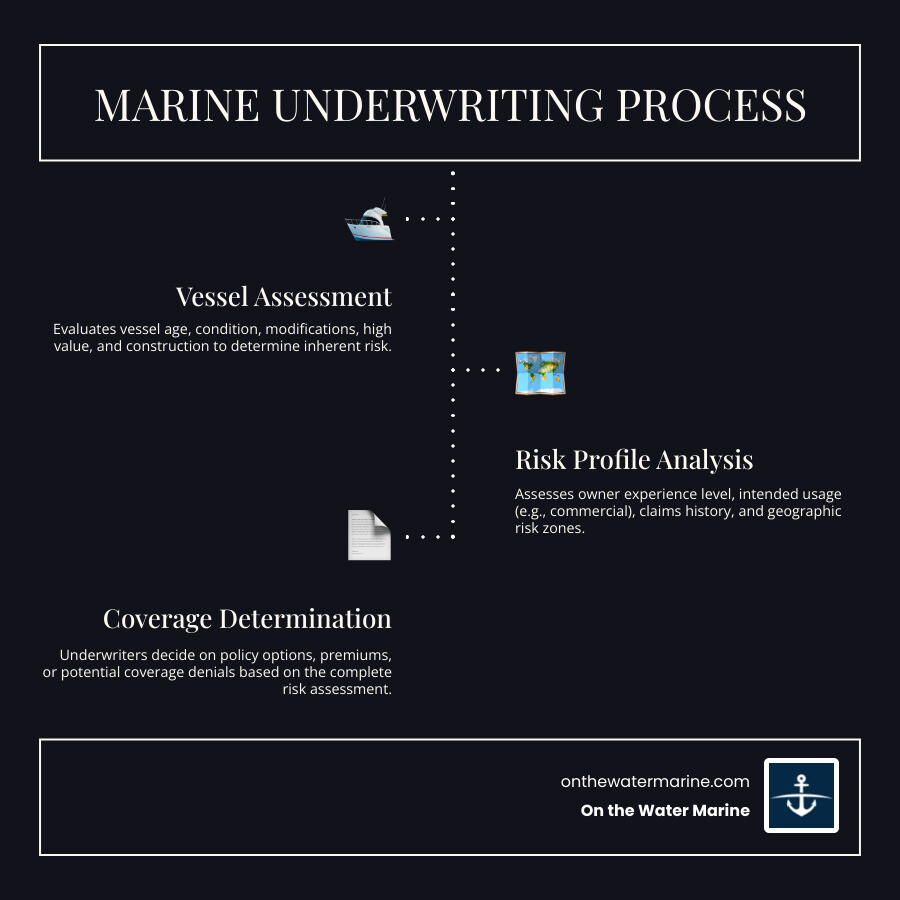 infographic explaining the marine underwriting process including vessel evaluation, owner experience review, geographic risk assessment, usage classification, and coverage determination - hard to insure infographic infographic-line-3-steps-dark infographic explaining the marine underwriting process including vessel evaluation, owner experience review, geographic risk assessment, usage classification, and coverage determination - hard to insure infographic infographic-line-3-steps-dark