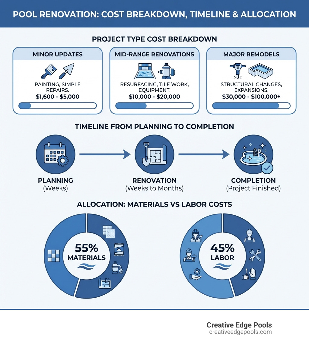 infographic showing pool renovation cost breakdown by project type, timeline from planning to completion, and percentage allocation of materials versus labor costs - Pool renovation cost infographic infographic showing pool renovation cost breakdown by project type, timeline from planning to completion, and percentage allocation of materials versus labor costs - Pool renovation cost infographic