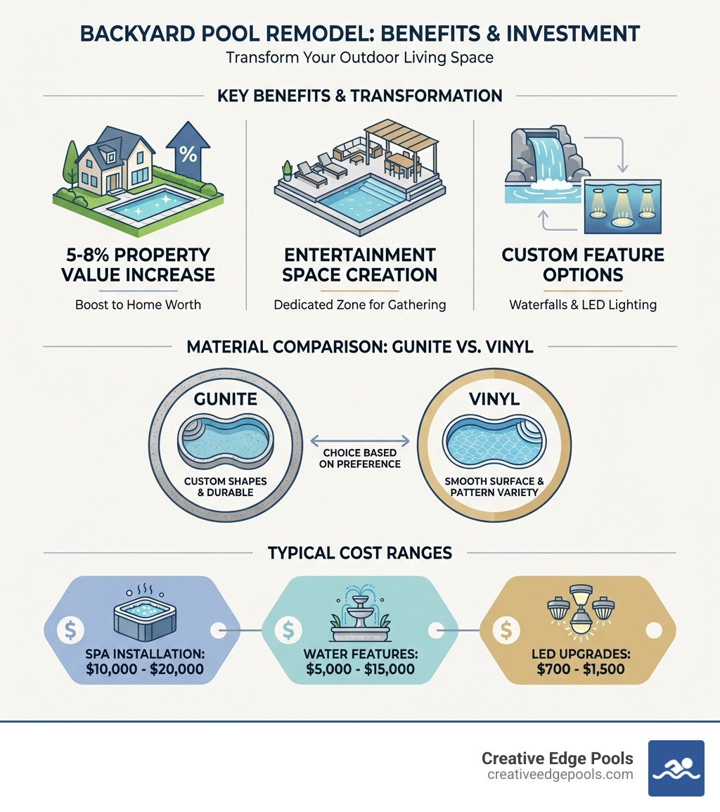 infographic showing backyard pool remodel benefits including 5-8% property value increase, entertainment space creation, custom feature options like waterfalls and lighting, material comparisons between gunite and vinyl, and typical cost ranges for spa installation ten to twenty thousand dollars, water features five to fifteen thousand dollars, and LED upgrades seven hundred to fifteen hundred dollars - backyard remodel with pool infographic 