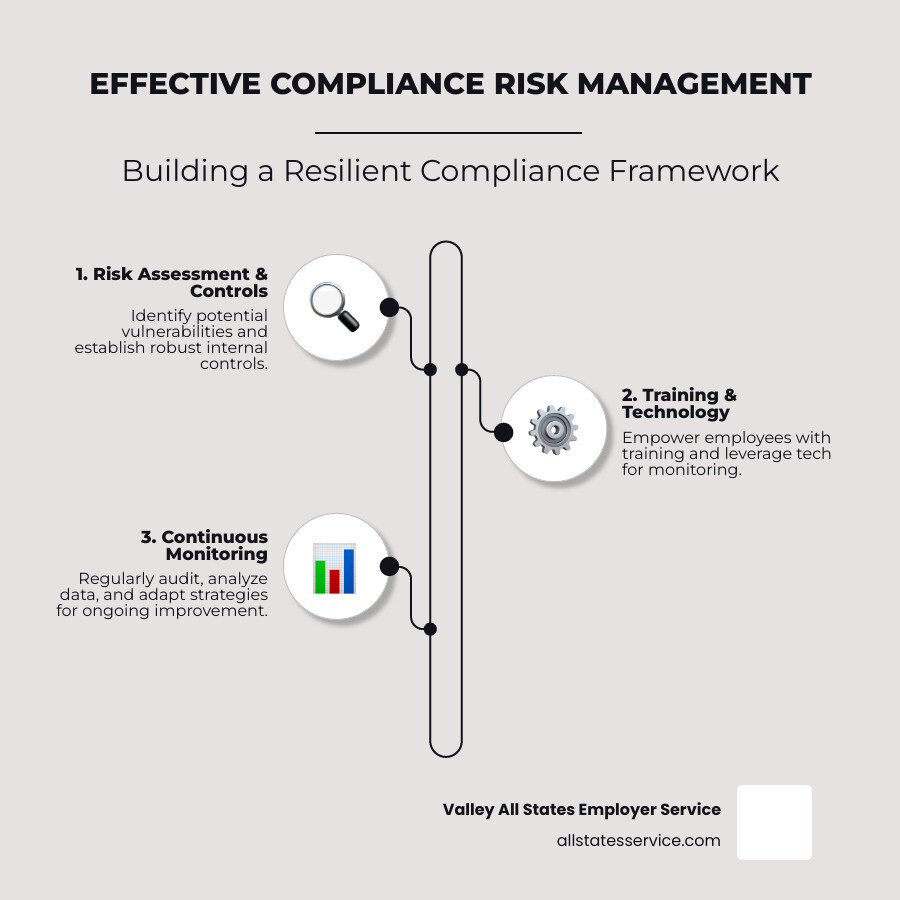 Infographic showing the five pillars of effective compliance risk management: Risk Assessment at the foundation, followed by Internal Controls, Employee Training, Technology Integration, and Continuous Monitoring at the top, with arrows indicating the cyclical nature of the process - Minimize compliance risk infographic infographic-line-3-steps-elegant_beige