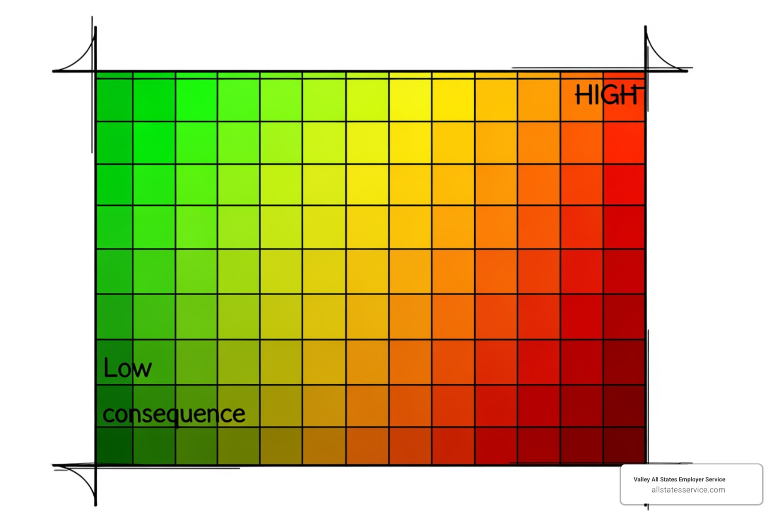 risk assessment matrix showing impact and likelihood - Minimize compliance risk