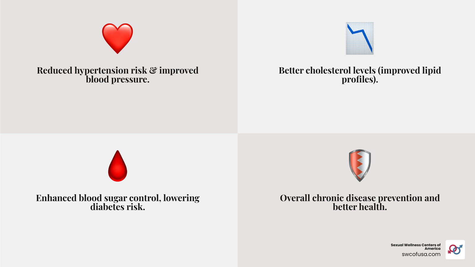 Infographic showing the progressive health benefits of achieving a 5% weight reduction, including improvements in blood pressure (reduced hypertension risk), cholesterol levels (improved lipid profiles), blood sugar control (lower diabetes risk), and overall chronic disease prevention, with visual representations of a heart, blood vessels, glucose meter, and healthy body silhouette - weight loss management plan infographic 4_facts_emoji_grey Infographic showing the progressive health benefits of achieving a 5% weight reduction, including improvements in blood pressure (reduced hypertension risk), cholesterol levels (improved lipid profiles), blood sugar control (lower diabetes risk), and overall chronic disease prevention, with visual representations of a heart, blood vessels, glucose meter, and healthy body silhouette - weight loss management plan infographic 4_facts_emoji_grey