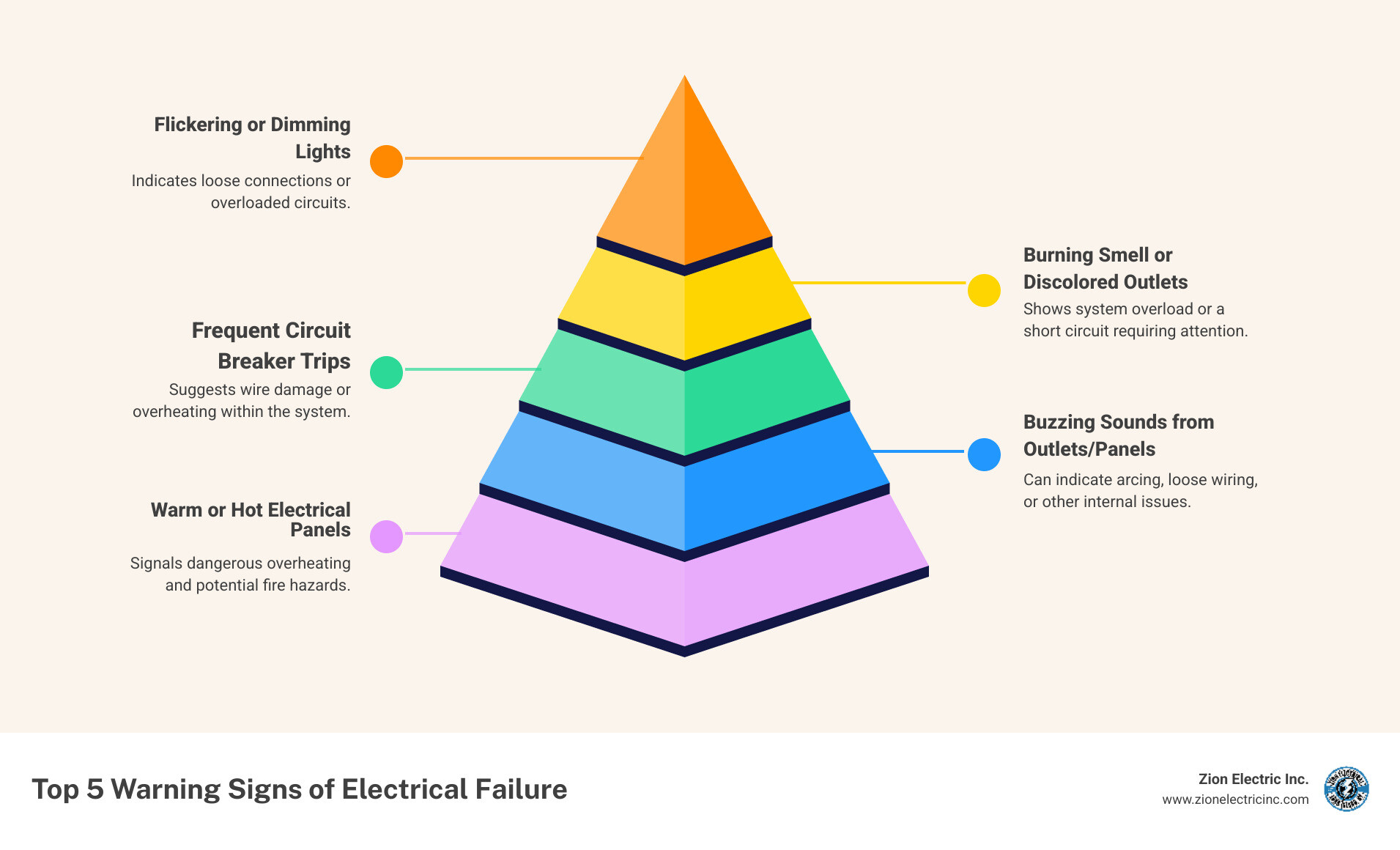 Infographic showing the top 5 warning signs of electrical failure: 1) Flickering or dimming lights indicating loose connections or overloaded circuits, 2) Burning smell or discolored outlets suggesting wire damage, 3) Frequent circuit breaker trips showing system overload, 4) Buzzing sounds from outlets or panels indicating arcing, 5) Warm or hot electrical panels signaling dangerous overheating - electrician in long island infographic pyramid-hierarchy-5-steps Infographic showing the top 5 warning signs of electrical failure: 1) Flickering or dimming lights indicating loose connections or overloaded circuits, 2) Burning smell or discolored outlets suggesting wire damage, 3) Frequent circuit breaker trips showing system overload, 4) Buzzing sounds from outlets or panels indicating arcing, 5) Warm or hot electrical panels signaling dangerous overheating - electrician in long island infographic pyramid-hierarchy-5-steps