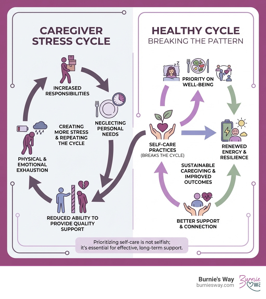 infographic showing the cycle of caregiver stress: increased responsibilities lead to neglecting personal needs, which causes physical and emotional exhaustion, resulting in reduced ability to provide quality support, creating more stress and repeating the cycle; contrasted with a healthy cycle where self-care practices break this pattern - Caregiver self care infographic infographic showing the cycle of caregiver stress: increased responsibilities lead to neglecting personal needs, which causes physical and emotional exhaustion, resulting in reduced ability to provide quality support, creating more stress and repeating the cycle; contrasted with a healthy cycle where self-care practices break this pattern - Caregiver self care infographic