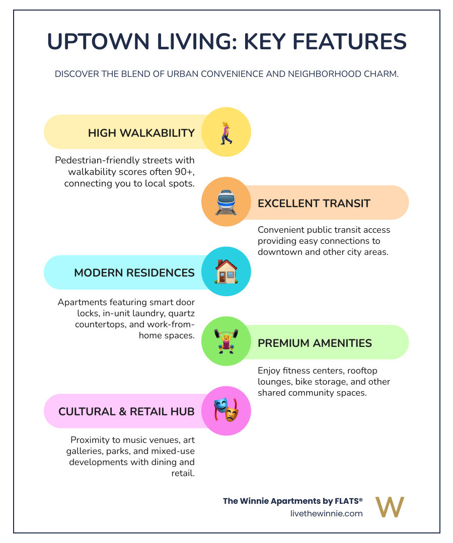 Infographic showing uptown apartment features: pedestrian-friendly location with 90+ walk score, transit station within 5 minutes, studio to 3-bedroom floorplans, modern amenities including fitness centers and rooftop lounges, proximity to cultural attractions and dining, mixed-use developments with retail, and smart home features - up town apartments infographic infographic-line-5-steps-colors