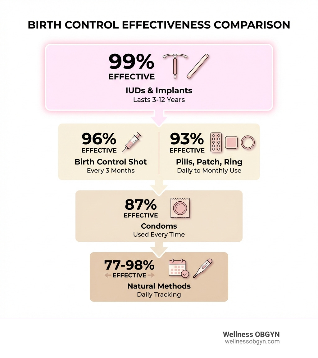 Infographic comparing birth control effectiveness rates: IUDs and implants at 99% effective lasting 3-12 years, birth control shot at 96% effective every 3 months, pills/patch/ring at 93% effective with daily to monthly use, condoms at 87% effective used every time, and natural methods at 77-98% effective with daily tracking - birth control information infographic 