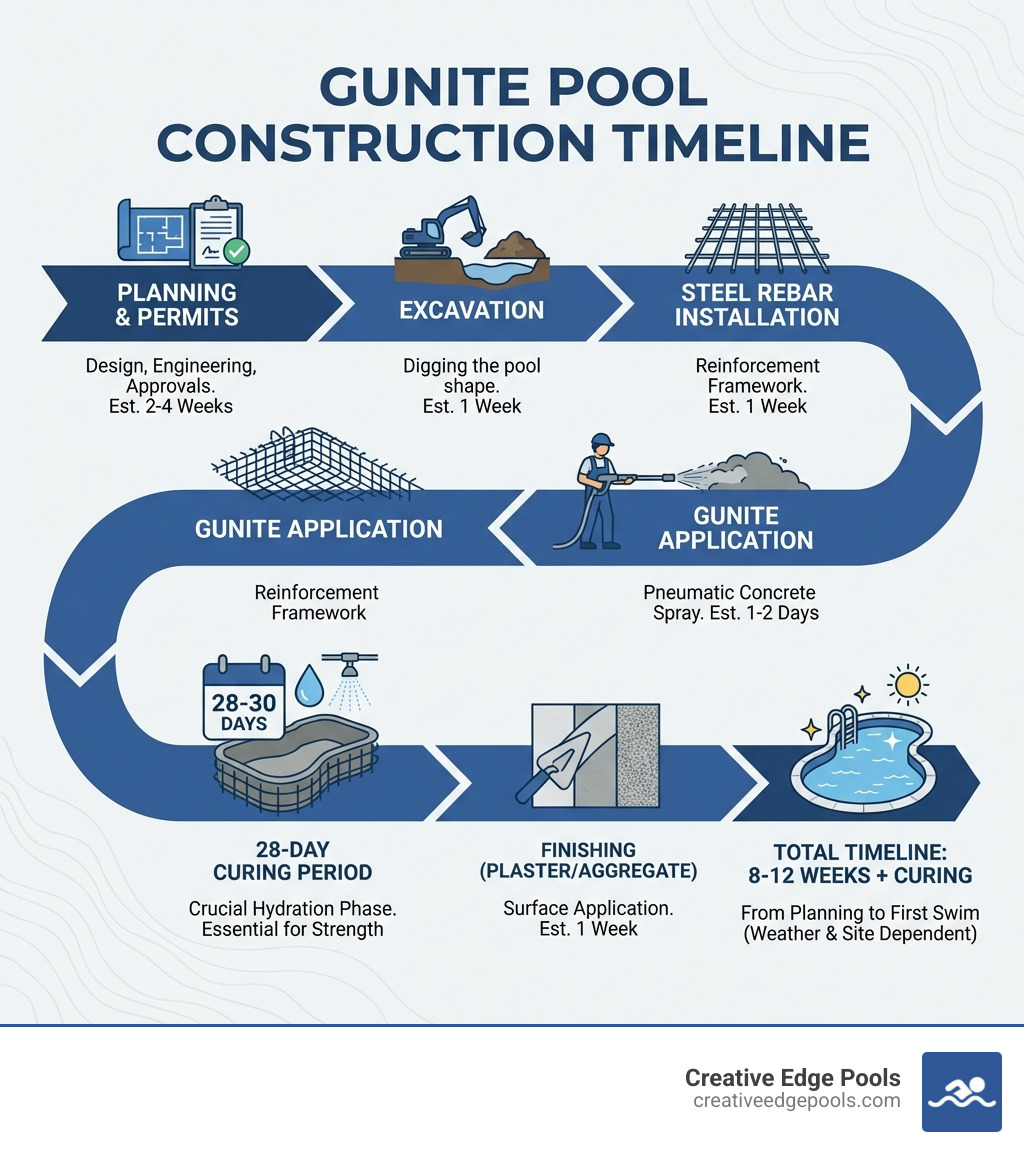 detailed infographic showing the complete gunite pool construction timeline from excavation through curing, with key phases including planning and permits, steel rebar installation, gunite application, 28-day curing period, and finishing with plaster or aggregate, total timeline 8-12 weeks plus curing - gunite pool construction infographic detailed infographic showing the complete gunite pool construction timeline from excavation through curing, with key phases including planning and permits, steel rebar installation, gunite application, 28-day curing period, and finishing with plaster or aggregate, total timeline 8-12 weeks plus curing - gunite pool construction infographic