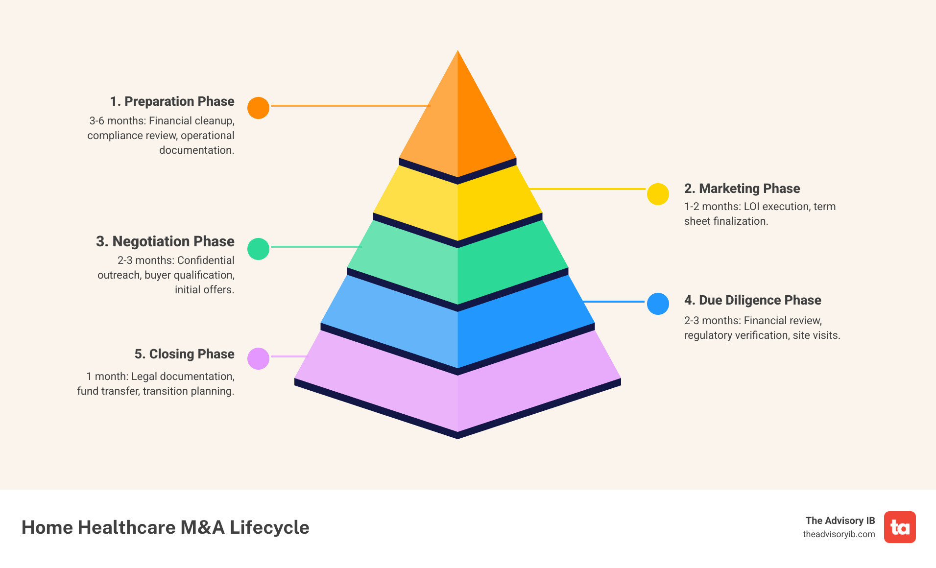 Infographic showing the complete M&A lifecycle for home healthcare businesses, including preparation phase (3-6 months: financial cleanup, compliance review, operational documentation), marketing phase (2-3 months: confidential outreach, buyer qualification, initial offers), negotiation phase (1-2 months: LOI execution, term sheet finalization), due diligence phase (2-3 months: financial review, regulatory verification, site visits), and closing phase (1 month: legal documentation, fund transfer, transition planning), with typical valuation multiples displayed for medical (2.84x EBITDA) vs non-medical (2.87x SDE) home care businesses - Sell home healthcare business infographic pyramid-hierarchy-5-steps