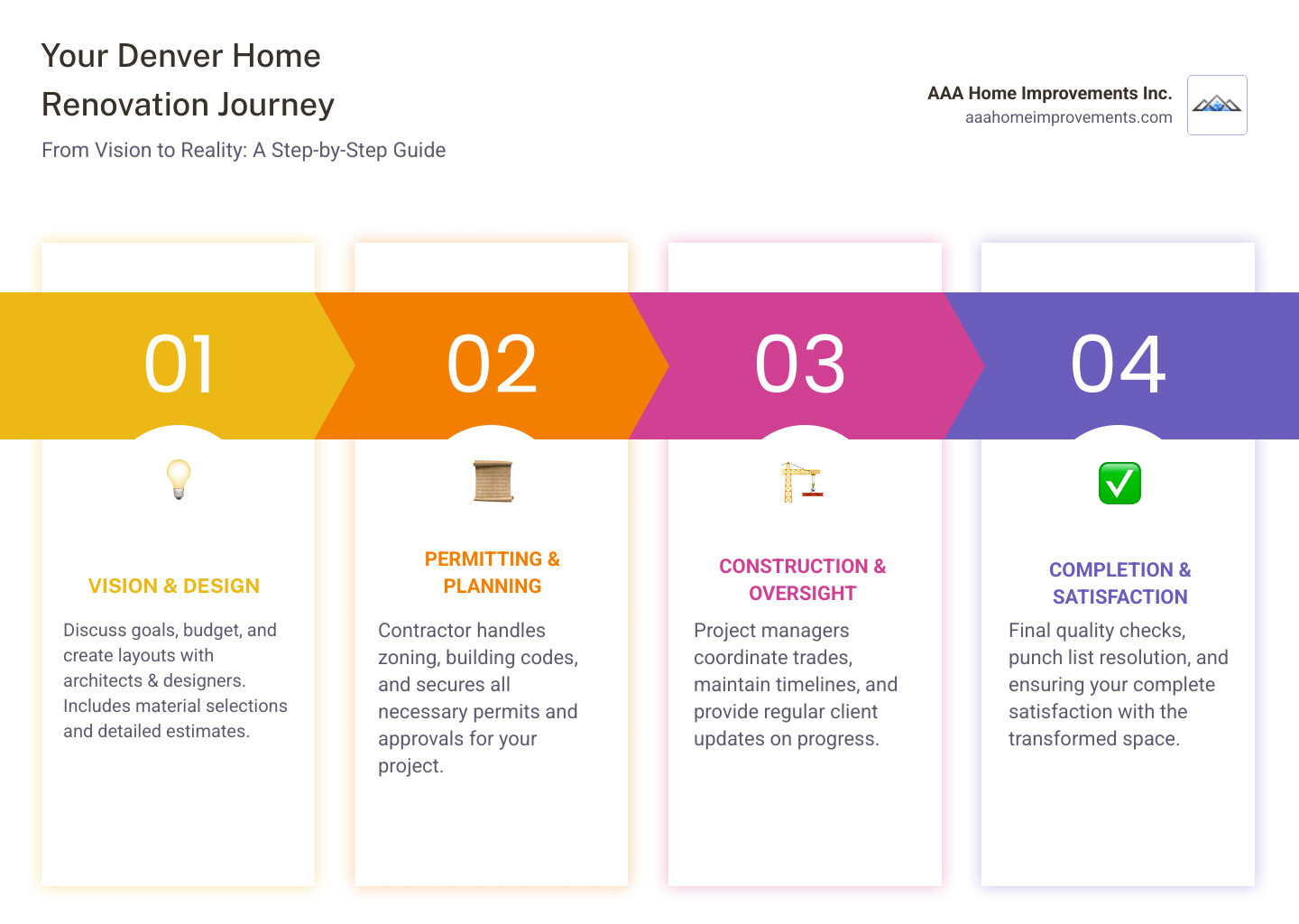 Infographic showing the full home renovation journey in Denver: 1) Initial consultation and discovery - discuss vision, goals, and budget; 2) Design and planning phase - architects and designers create layouts, material selections, and detailed estimates; 3) Permits and approvals - contractor handles zoning, building codes, and inspections; 4) Construction execution - project managers coordinate trades, maintain timeline, and provide regular updates; 5) Final walkthrough and completion - quality checks, punch list, and client satisfaction guarantee. Timeline ranges from 8 weeks for smaller projects to 10+ months for full-home luxury renovations, with budgets typically between $50,000 and $3M+ depending on scope and finishes. - denver home renovation contractor infographic pillar-4-steps