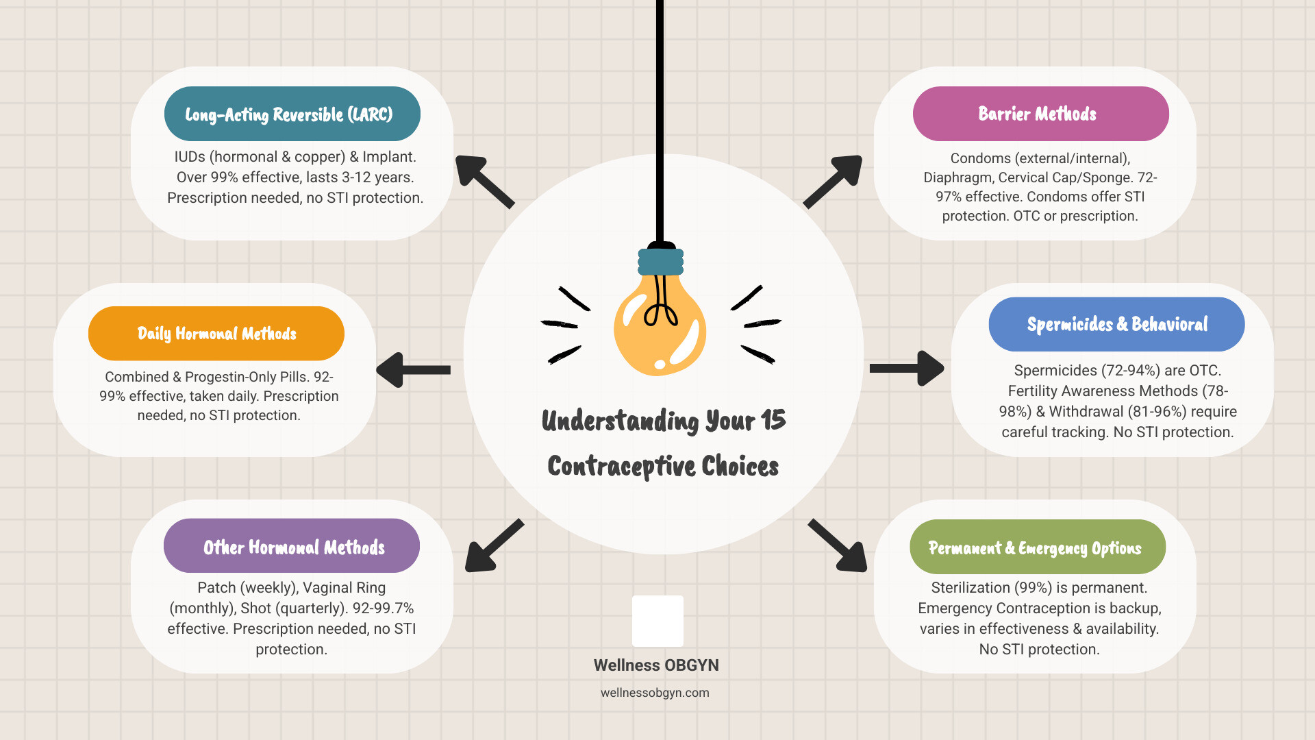 How Effective 15 Contraceptive Methods: Ultimate Guide