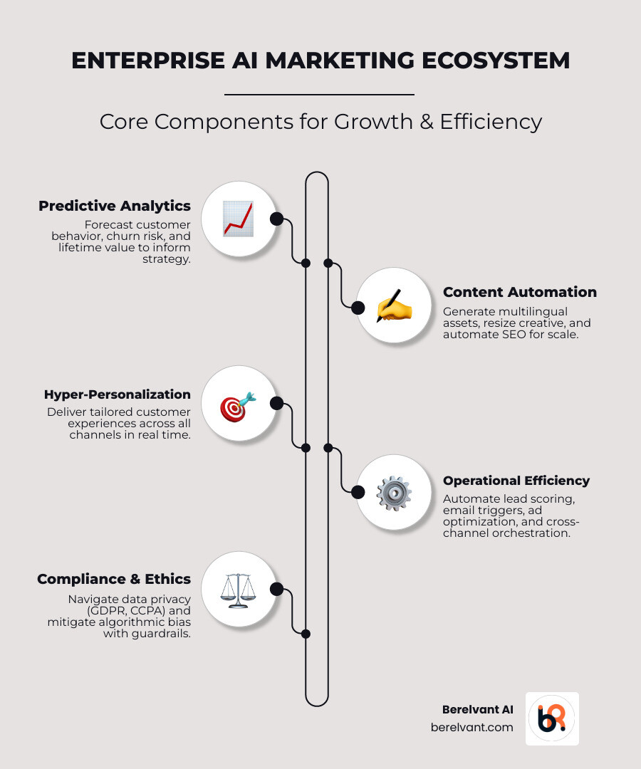 Enterprise AI marketing ecosystem showing predictive analytics, content automation, personalization engines, compliance frameworks, and cross-channel orchestration - ai in online marketing infographic