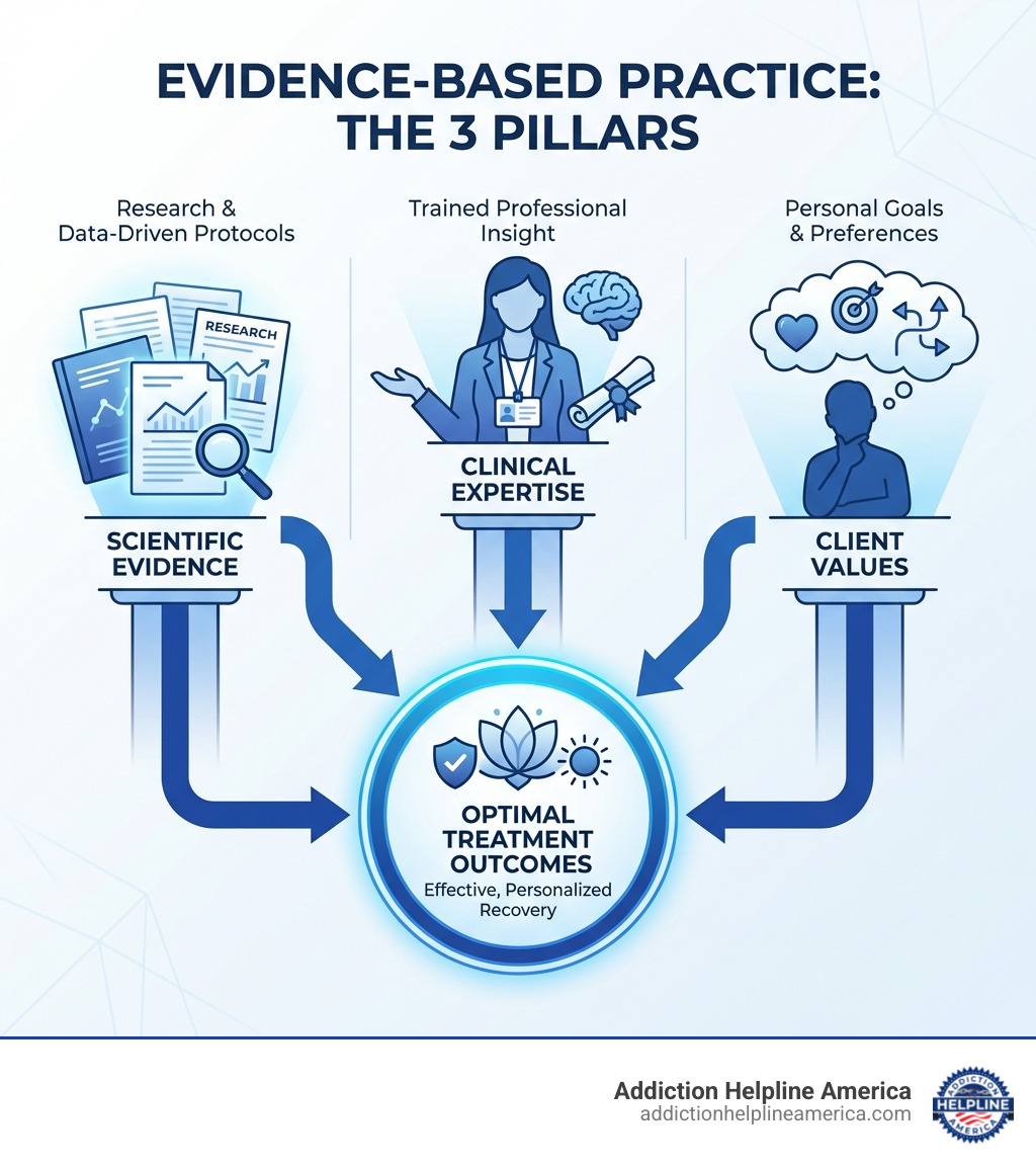 infographic showing three pillars of evidence-based practice: scientific evidence shown as research documents, clinical expertise shown as a professional with credentials, and client values shown as a person making choices, with arrows connecting all three elements to optimal treatment outcomes - list of evidence-based interventions for mental health infographic infographic showing three pillars of evidence-based practice: scientific evidence shown as research documents, clinical expertise shown as a professional with credentials, and client values shown as a person making choices, with arrows connecting all three elements to optimal treatment outcomes - list of evidence-based interventions for mental health infographic