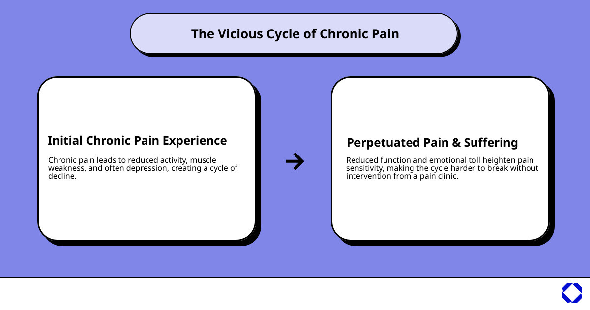 infographic showing the chronic pain cycle: pain leads to reduced activity, which causes muscle weakness and depression, leading to more pain sensitivity and continued suffering, while pain management clinics break this cycle through multidisciplinary treatment including physical therapy, psychological support, medication management, and interventional procedures - pain management clinic infographic cause_effect_text