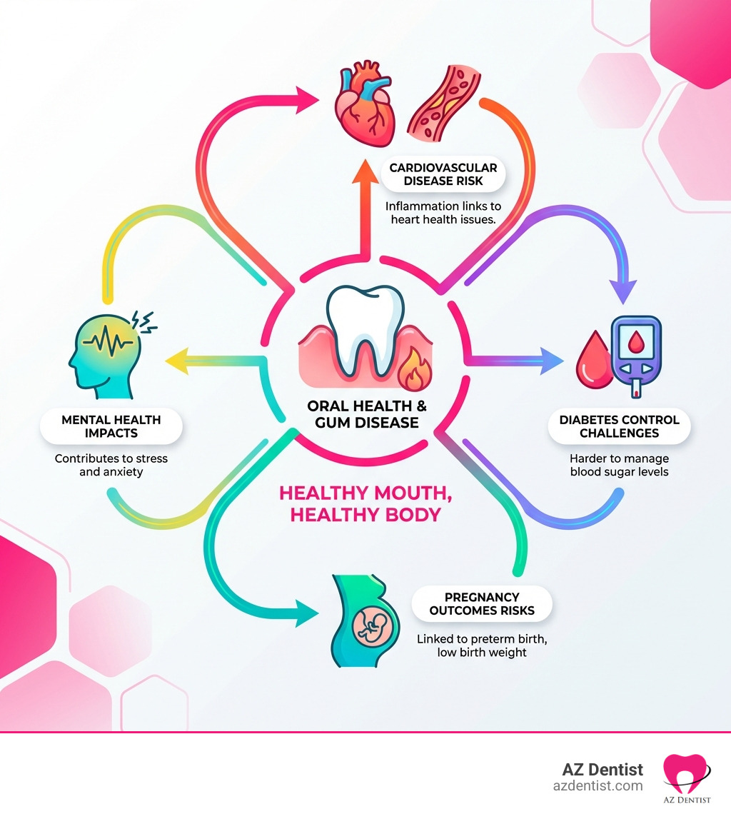 Infographic showing the connection between oral health and systemic health, including links between gum disease and cardiovascular disease, diabetes control, pregnancy outcomes, and mental health impacts like stress and anxiety - Dentist near Phoenix infographic 