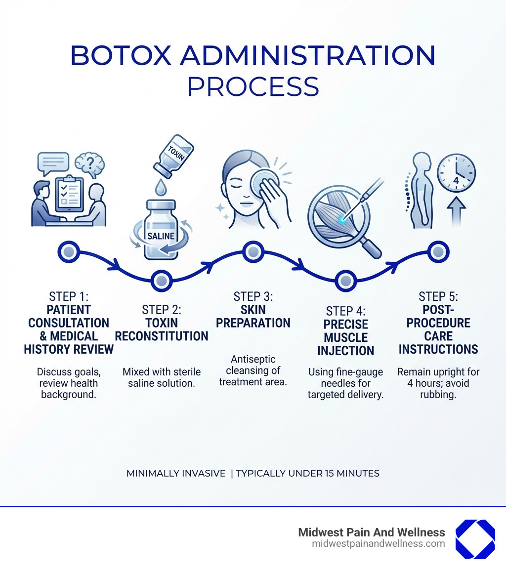 Infographic showing the 5-step Botox administration process: 1) Patient consultation with medical history review, 2) Toxin reconstitution with sterile saline, 3) Skin preparation with antiseptic cleansing, 4) Precise muscle injection using fine-gauge needles, 5) Post-procedure care instructions including staying upright for 4 hours - how is botox administered infographic Infographic showing the 5-step Botox administration process: 1) Patient consultation with medical history review, 2) Toxin reconstitution with sterile saline, 3) Skin preparation with antiseptic cleansing, 4) Precise muscle injection using fine-gauge needles, 5) Post-procedure care instructions including staying upright for 4 hours - how is botox administered infographic