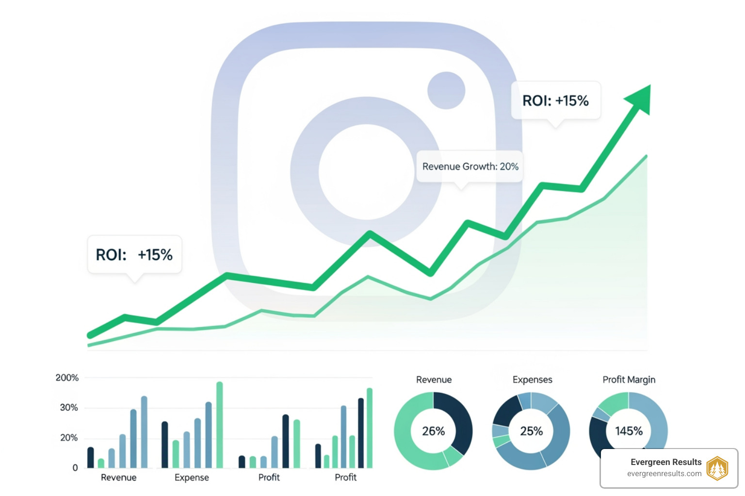 instagram ads roi benchmarks - instagram ads roi