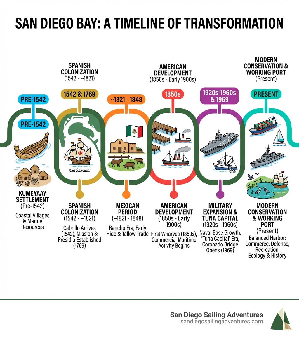 Timeline infographic showing major periods in San Diego Bay history from Kumeyaay settlement through Spanish colonization, Mexican period, American development, military expansion, and modern conservation efforts, with key dates and transformative events marked along a horizontal timeline - historic San Diego bay infographic 