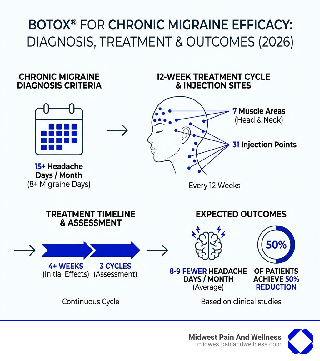 Infographic showing chronic migraine diagnosis criteria of 15+ headache days per month with 8+ migraine days, the 12-week Botox treatment cycle, injection sites across 7 head and neck muscle areas totaling 31 injection points, timeline showing 4+ weeks until initial effects with assessment at 3 treatment cycles, and expected outcomes of 8-9 fewer headache days per month with 50% of patients achieving 50% reduction - Botox® for Chronic Migraine infographic 