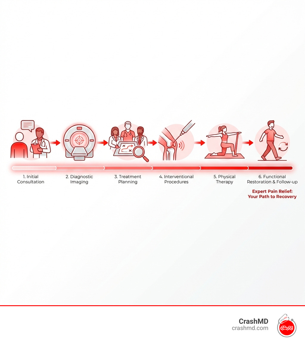infographic showing the pain management journey from initial consultation through diagnostic imaging, treatment planning, interventional procedures, physical therapy, and functional restoration with follow-up monitoring - Expert pain relief infographic infographic showing the pain management journey from initial consultation through diagnostic imaging, treatment planning, interventional procedures, physical therapy, and functional restoration with follow-up monitoring - Expert pain relief infographic