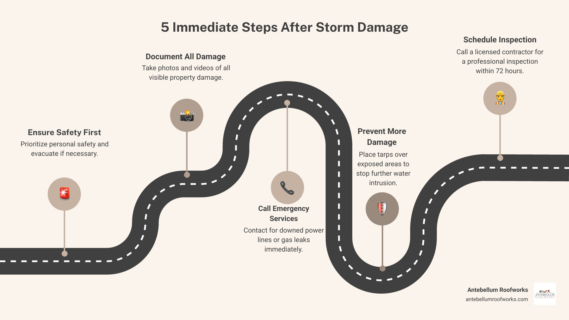 Infographic showing 5 immediate steps after storm damage: 1. Ensure personal safety and evacuate if necessary, 2. Document all visible damage with photos and videos, 3. Contact emergency services for downed power lines or gas leaks, 4. Place tarps over exposed areas to prevent further water damage, 5. Call a licensed roofing contractor for professional inspection within 72 hours - middle tn storm damage infographic roadmap-5-steps Infographic showing 5 immediate steps after storm damage: 1. Ensure personal safety and evacuate if necessary, 2. Document all visible damage with photos and videos, 3. Contact emergency services for downed power lines or gas leaks, 4. Place tarps over exposed areas to prevent further water damage, 5. Call a licensed roofing contractor for professional inspection within 72 hours - middle tn storm damage infographic roadmap-5-steps