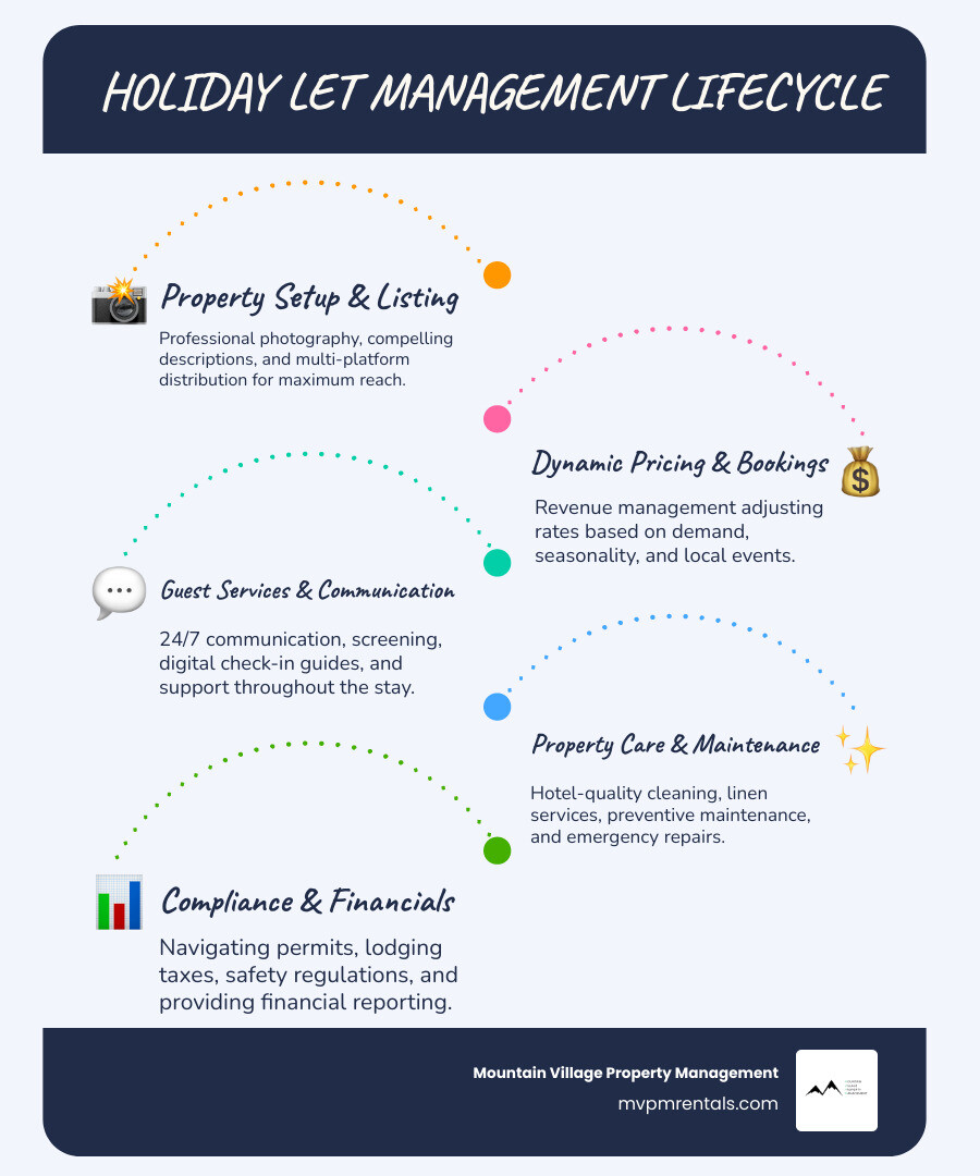 infographic showing the holiday let management lifecycle: property setup and photography, listing creation and optimization, dynamic pricing and bookings, guest communication and check-in, professional cleaning and maintenance, guest checkout and reviews, financial reporting and payouts - holiday let management infographic infographic-line-5-steps-blues-accent_colors