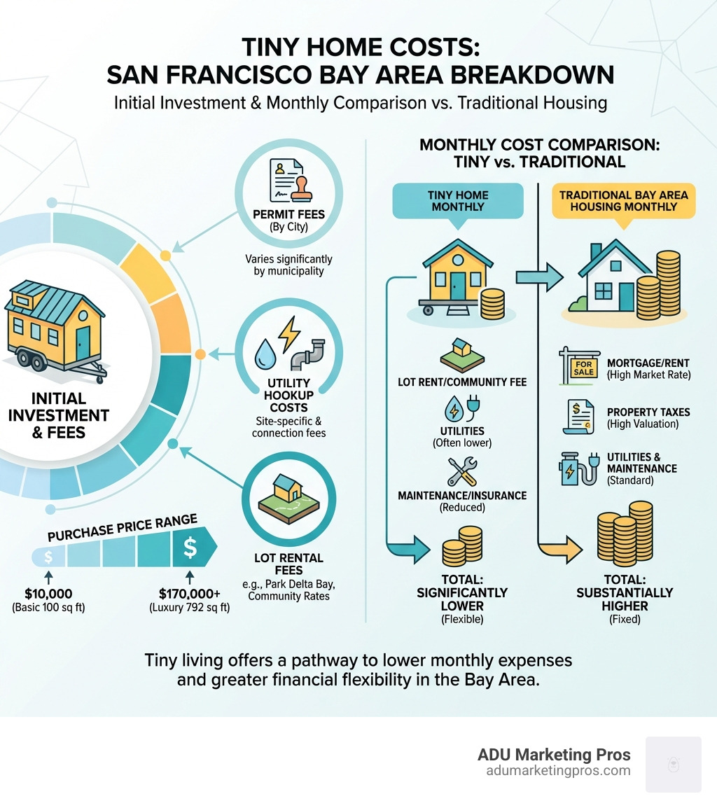 Infographic showing the breakdown of tiny home costs in the San Francisco Bay Area including purchase price ranges from $10,000 to $170,000, permit fees by city, utility hookup costs, lot rental fees at communities like Park Delta Bay, and comparison of monthly costs versus traditional Bay Area housing - tiny homes san francisco bay area infographic 
