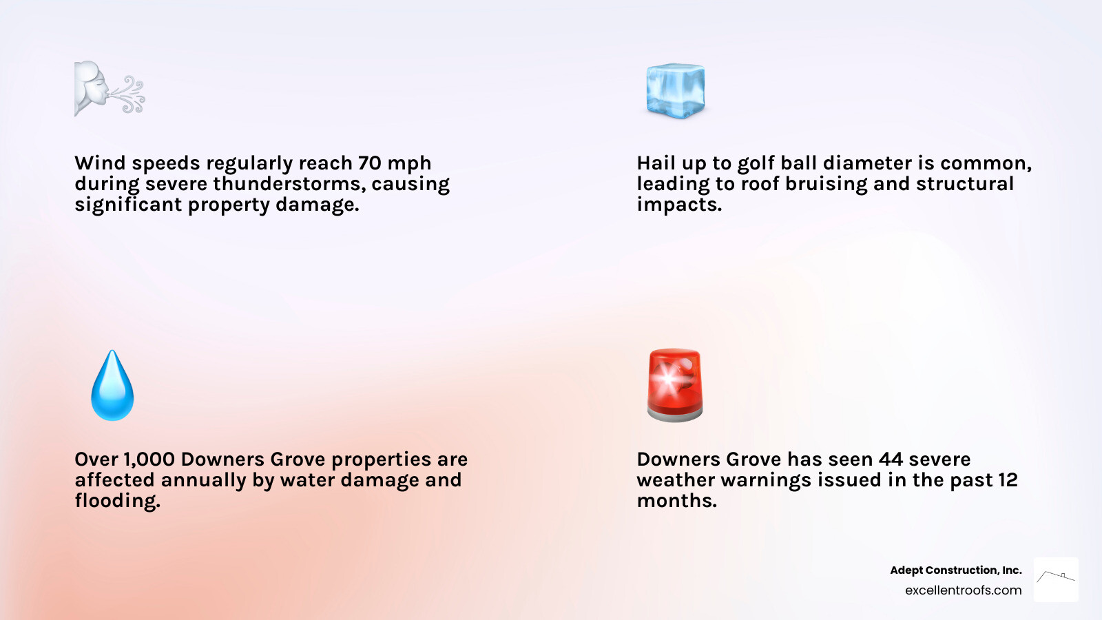 infographic explaining the primary types of storm damage in Illinois (Wind, Hail, and Water) including statistics that 44 severe weather warnings occurred in the past 12 months and wind speeds reach 70 mph during severe storms - Downers Grove storm damage infographic 4_facts_emoji_light-gradient