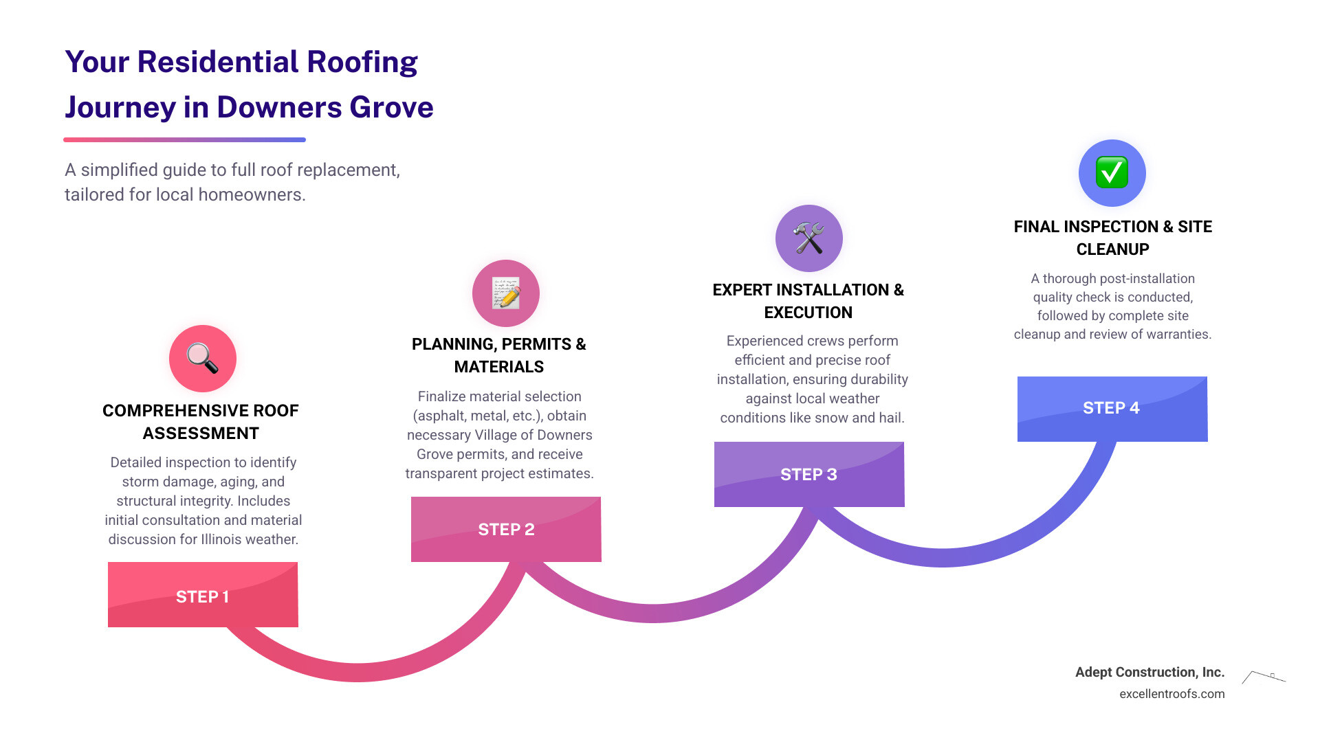 infographic showing the complete residential roofing process from initial inspection through material selection, installation phases, permit handling, and final cleanup, with typical timelines for each stage and key decision points for Downers Grove homeowners - Residential roofing Downers Grove infographic step-infographic-4-steps infographic showing the complete residential roofing process from initial inspection through material selection, installation phases, permit handling, and final cleanup, with typical timelines for each stage and key decision points for Downers Grove homeowners - Residential roofing Downers Grove infographic step-infographic-4-steps