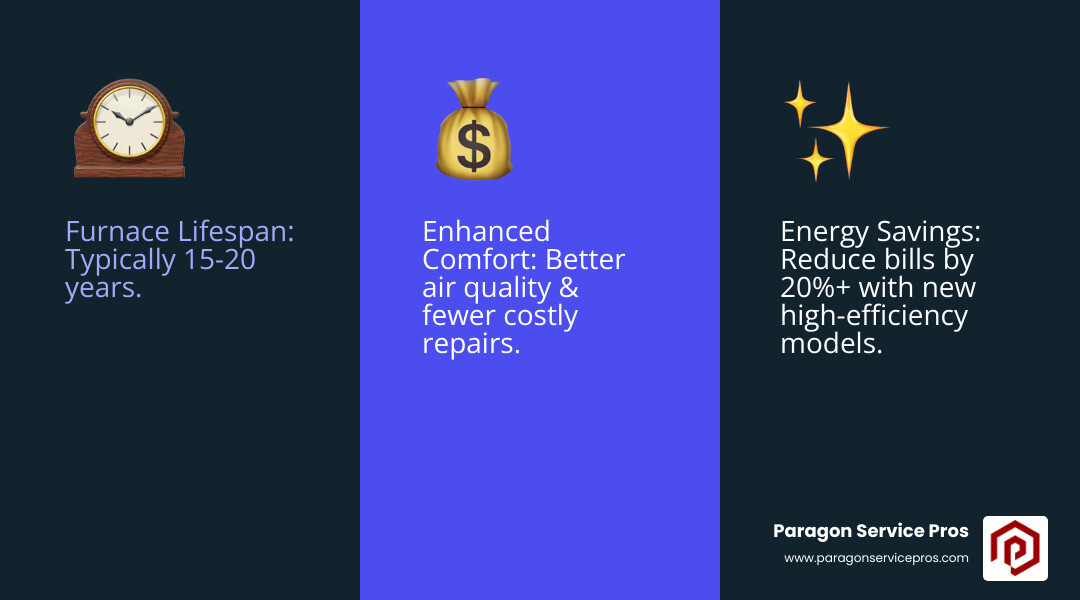 infographic showing comparison of furnace types, energy efficiency ratings, typical lifespan expectations, and key benefits of replacement including lower energy bills, improved air quality, and enhanced comfort - furnace replacement san tan valley az infographic 3_facts_emoji_blue infographic showing comparison of furnace types, energy efficiency ratings, typical lifespan expectations, and key benefits of replacement including lower energy bills, improved air quality, and enhanced comfort - furnace replacement san tan valley az infographic 3_facts_emoji_blue