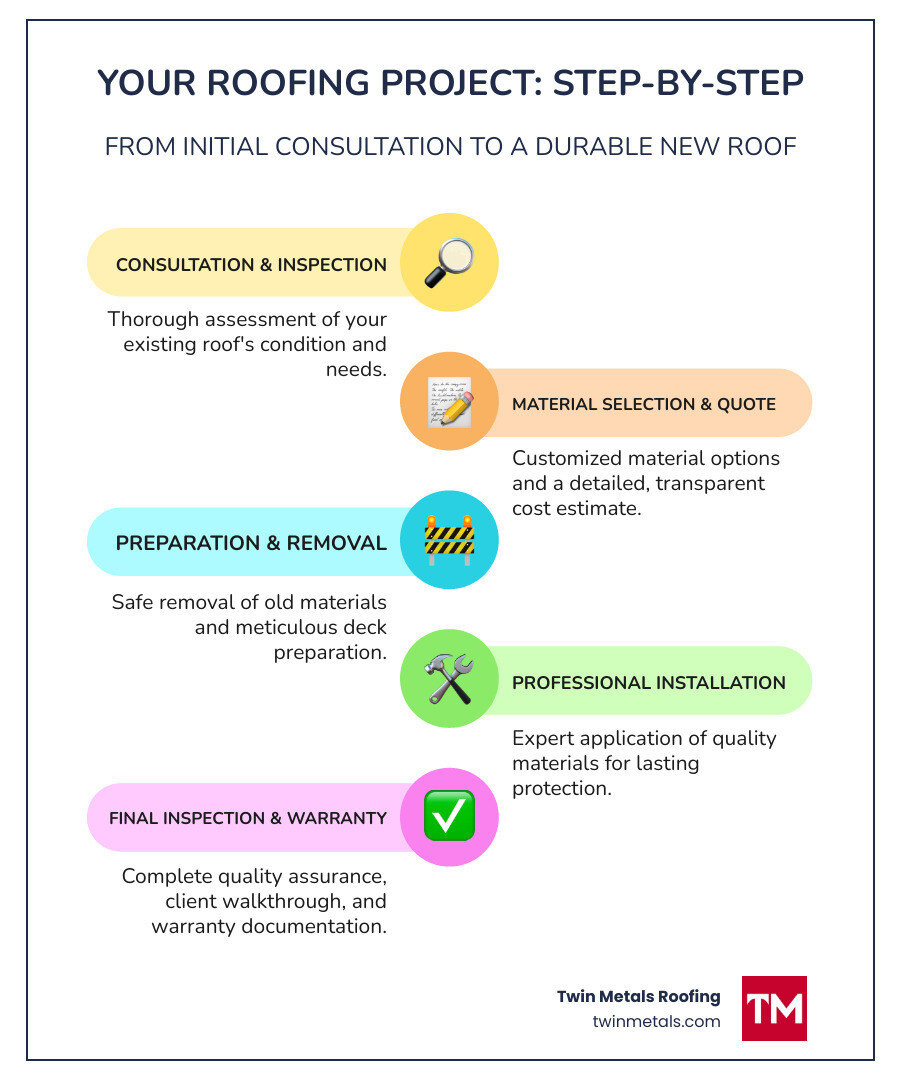 Infographic showing the complete roofing process: initial consultation and roof inspection, customized material selection and quote preparation, proper deck preparation and old shingle removal, professional installation with quality materials, thorough quality assurance inspection, and final client walkthrough with warranty documentation - roofing company in burlington infographic infographic-line-5-steps-colors Infographic showing the complete roofing process: initial consultation and roof inspection, customized material selection and quote preparation, proper deck preparation and old shingle removal, professional installation with quality materials, thorough quality assurance inspection, and final client walkthrough with warranty documentation - roofing company in burlington infographic infographic-line-5-steps-colors