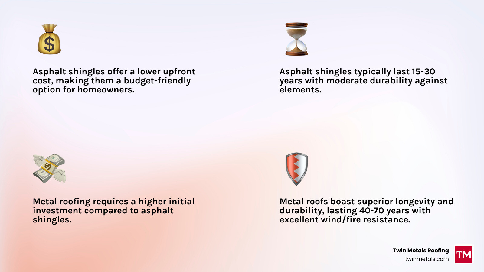Table comparing asphalt shingle vs. metal roofing costs. Asphalt shingles: Lower upfront cost, 15-30 year lifespan, moderate durability. Metal roofing: Higher upfront cost, 40-70 year lifespan, high durability, excellent wind/fire resistance. - roofers hyannis ma infographic 4_facts_emoji_light-gradient Table comparing asphalt shingle vs. metal roofing costs. Asphalt shingles: Lower upfront cost, 15-30 year lifespan, moderate durability. Metal roofing: Higher upfront cost, 40-70 year lifespan, high durability, excellent wind/fire resistance. - roofers hyannis ma infographic 4_facts_emoji_light-gradient